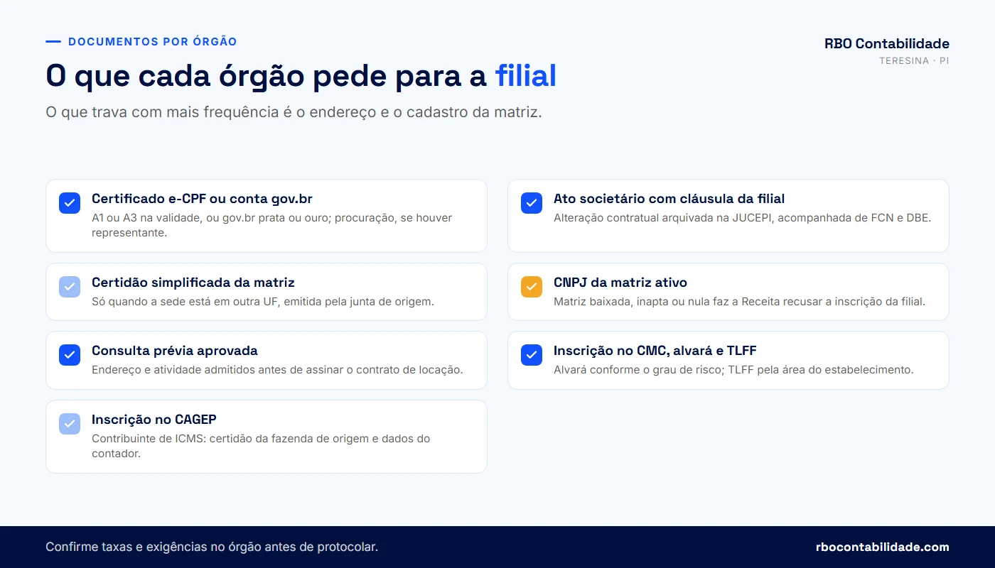 Documentos exigidos para abrir filial em Teresina organizados por órgão: JUCEPI, Receita Federal, Prefeitura e SEFAZ-PI