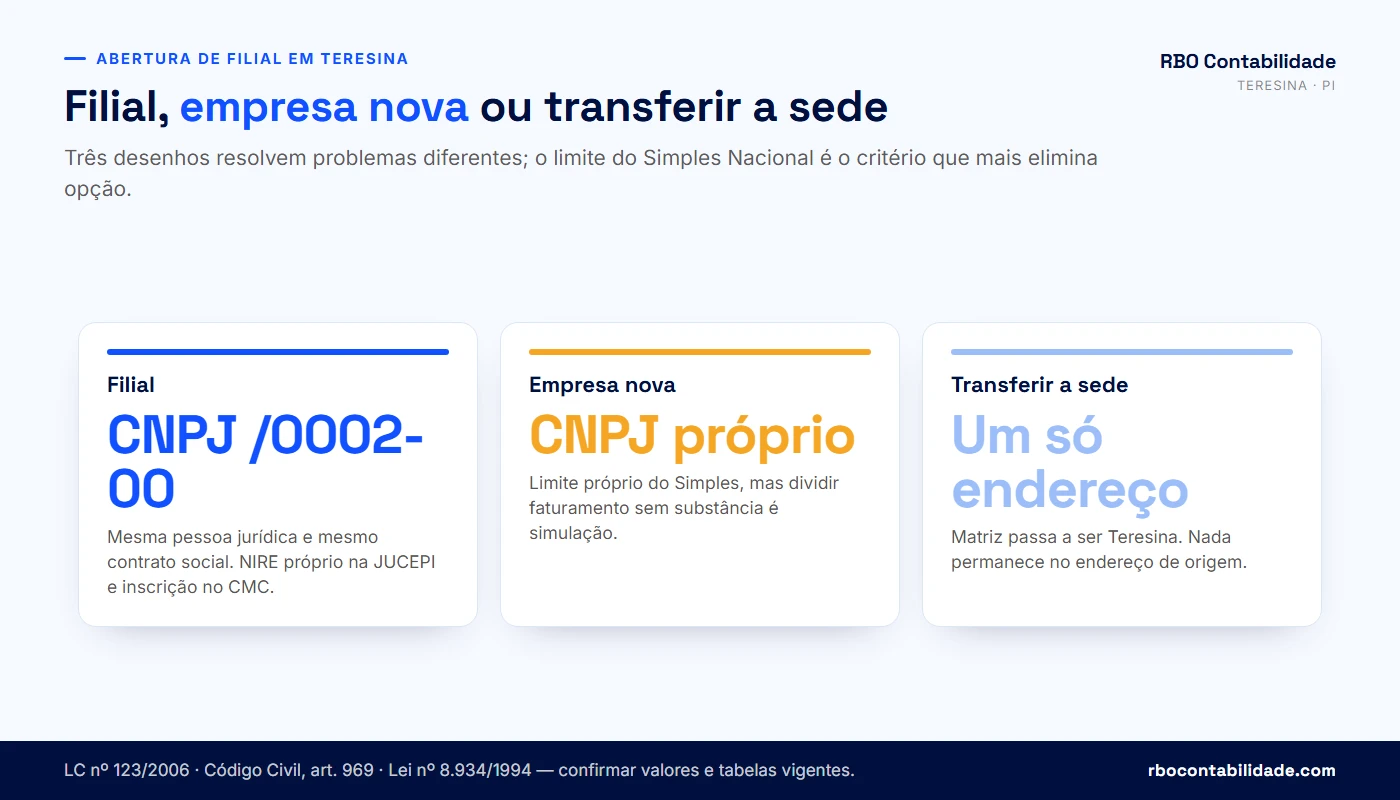 Comparativo entre abrir filial, abrir empresa nova e transferir a sede para Teresina