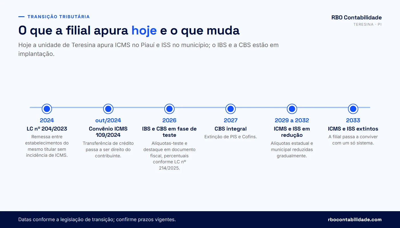 Linha do tempo dos tributos que afetam uma filial, de 2024 a 2033, com LC 204/2023, Convênio ICMS 109/2024 e transição para IBS e CBS