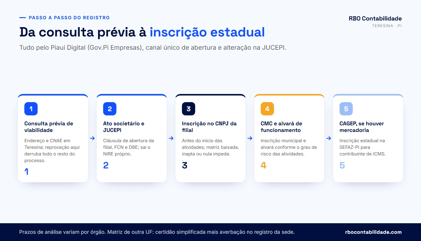 Fluxo das etapas para abrir filial em Teresina, da consulta prévia de viabilidade à inscrição estadual no CAGEP
