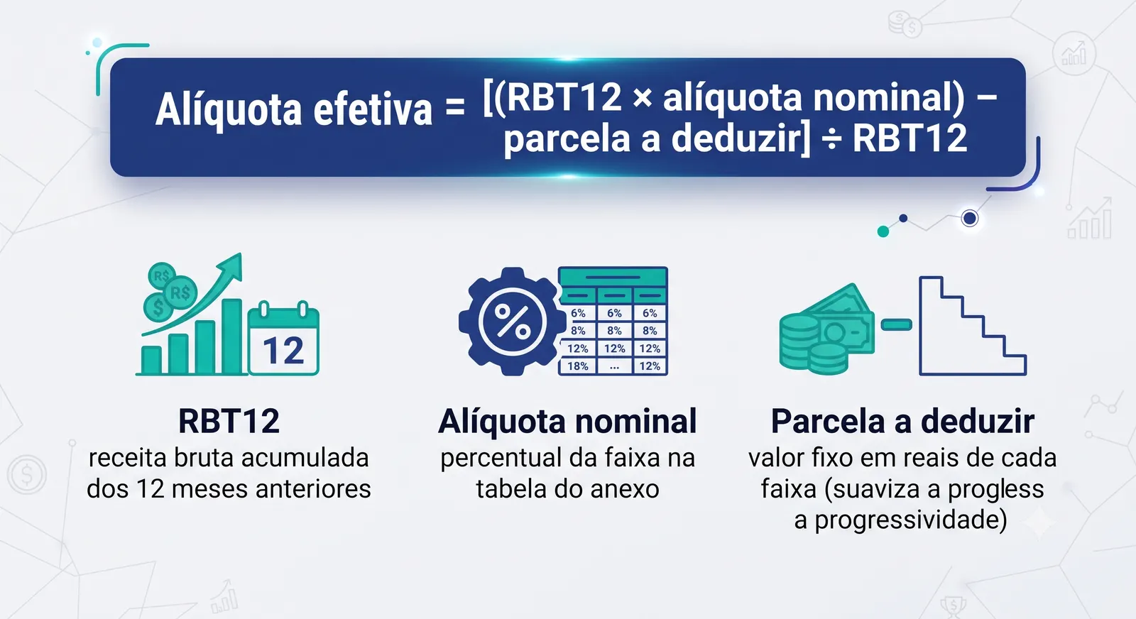 Contador em Teresina: Fórmula da alíquota efetiva: RBT12 × alíquota nominal - parcela a deduzir, dividido por RBT12; conceitos de RBT12 (receita bruta acumulada 12 meses), alíquota nominal (percentual da faixa), parcela a deduzir (valor fixo em reais)