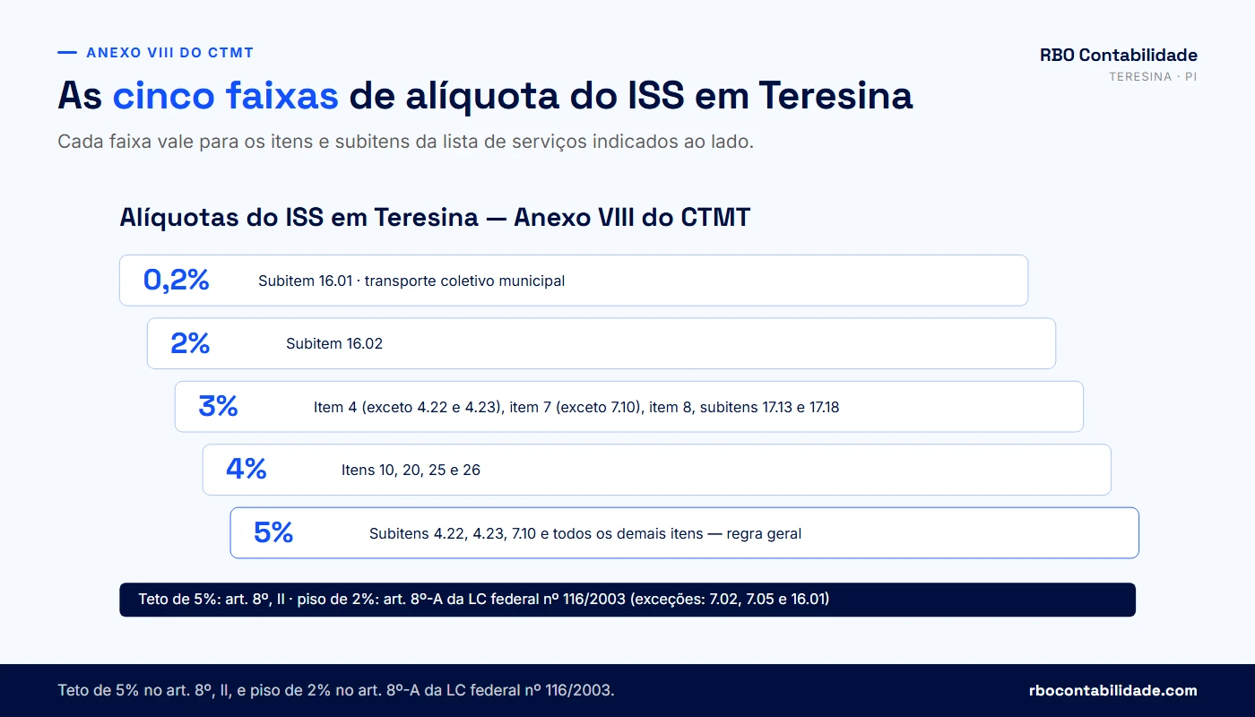 Contador em Teresina: Faixas de alíquota do ISS em Teresina: 0,2%, 2%, 3%, 4% e 5% com os itens e subitens de cada faixa