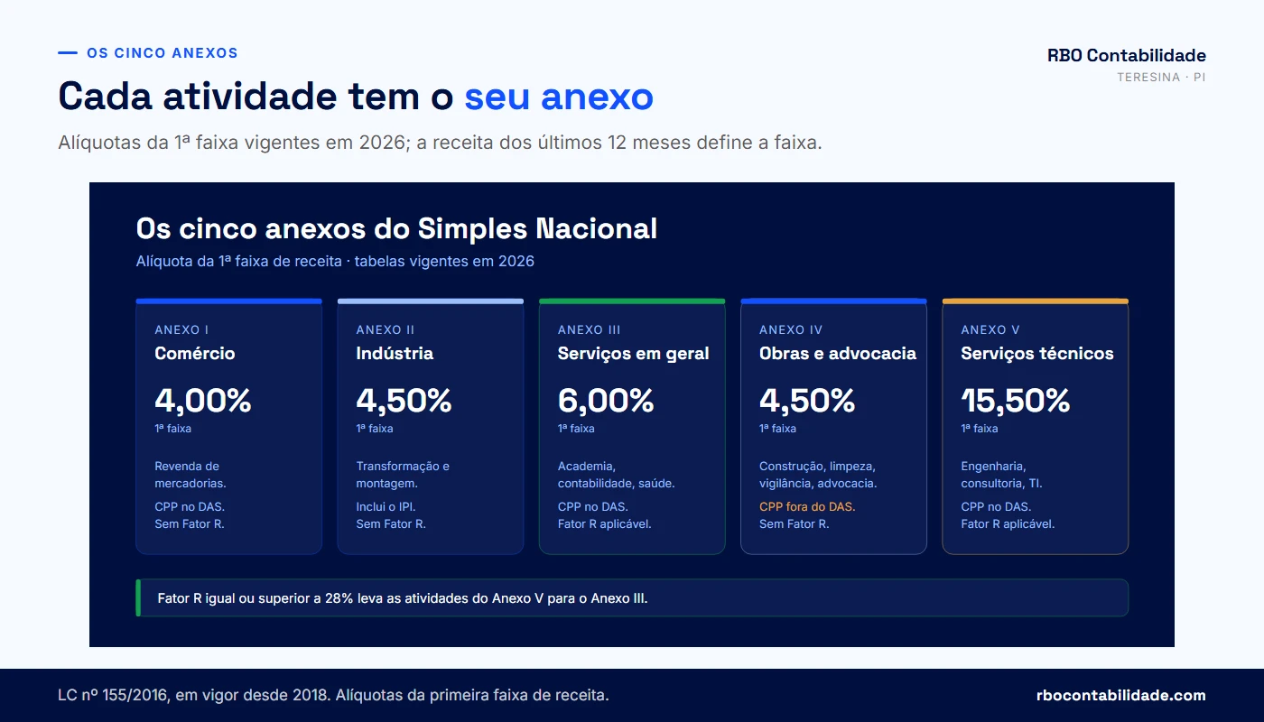 Contador em Teresina: Os cinco anexos do Simples Nacional com a atividade de cada um e a alíquota nominal da primeira faixa