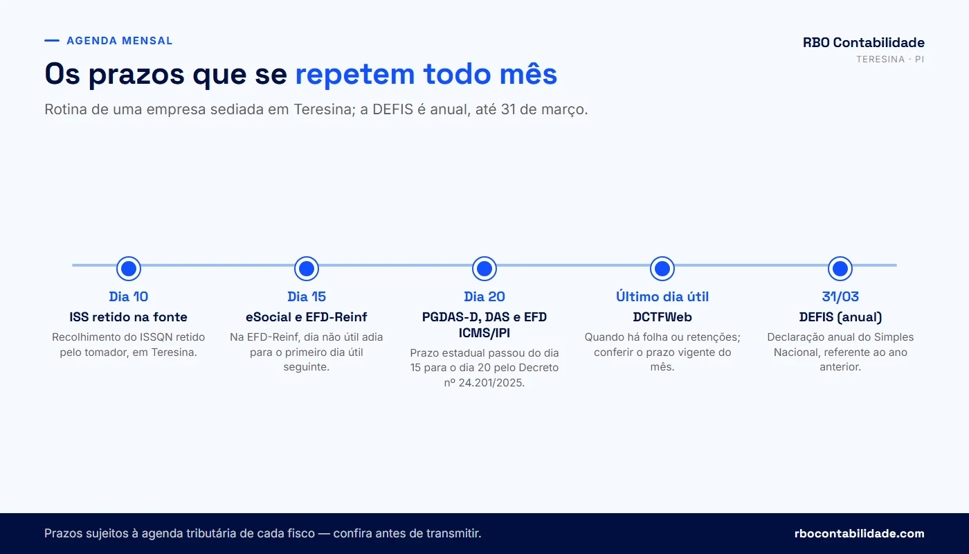 Contador em Teresina: Calendário do mês com os prazos de PGDAS-D dia 20, EFD ICMS/IPI dia 20, EFD-Reinf e eSocial dia 15 e ISS retido dia 10