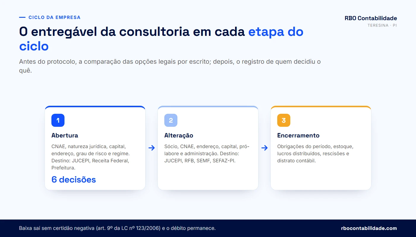 Fluxo do ciclo de vida da empresa em Teresina com o que a contabilidade consultiva entrega em cada etapa