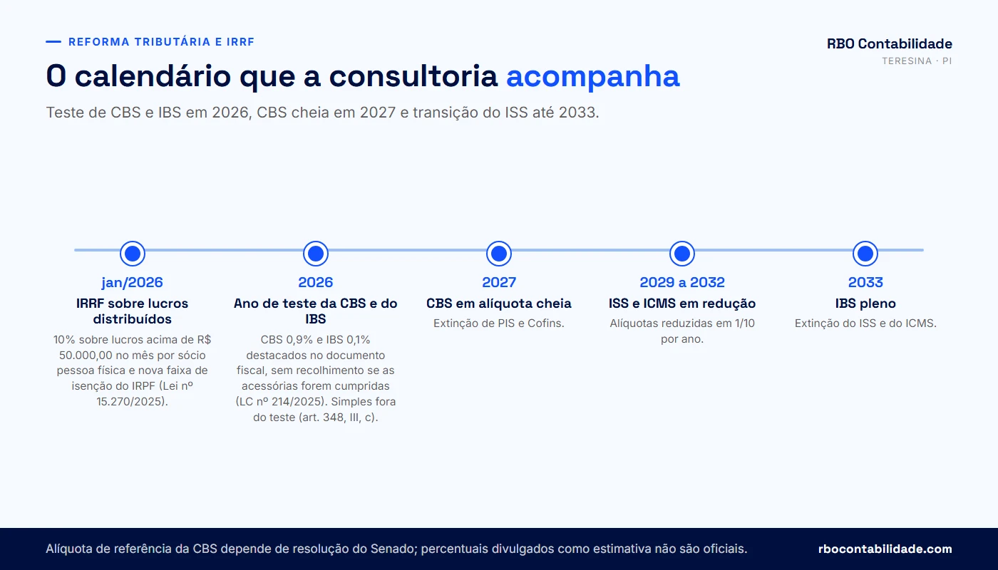 Linha do tempo de 2026 a 2033 com as mudanças tributárias que exigem decisão do empresário