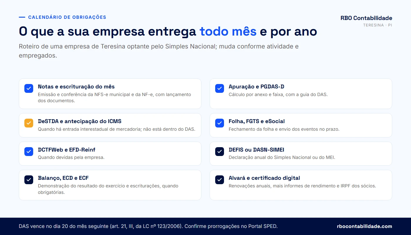 Calendário de obrigações mensais e anuais de uma empresa de Teresina, do fechamento fiscal ao balanço