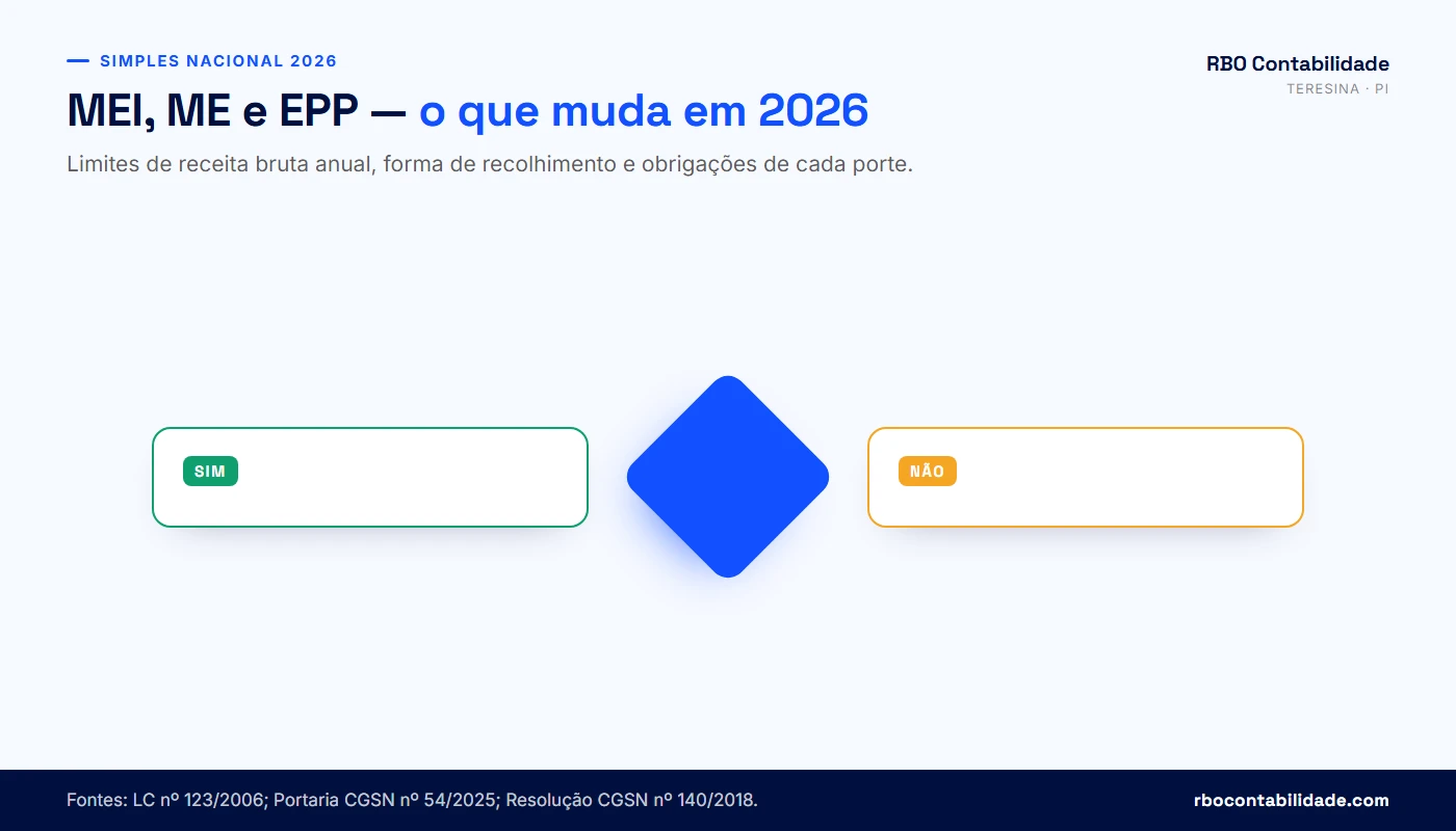 Comparativo entre MEI, ME e EPP no Simples Nacional com limites de faturamento e obrigações em 2026