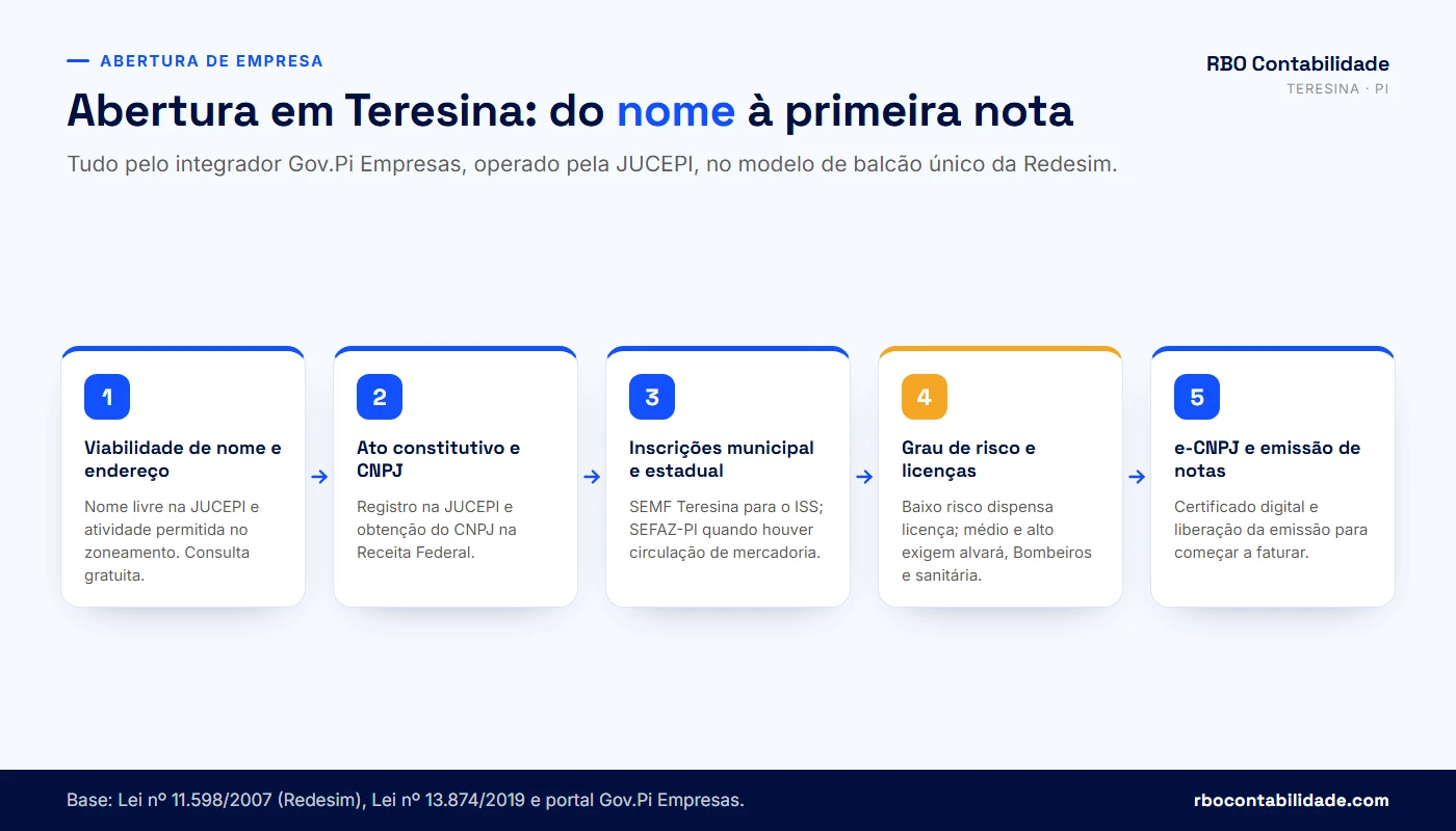 Fluxo de abertura de empresa em Teresina, da consulta de viabilidade ao alvará e ao certificado digital