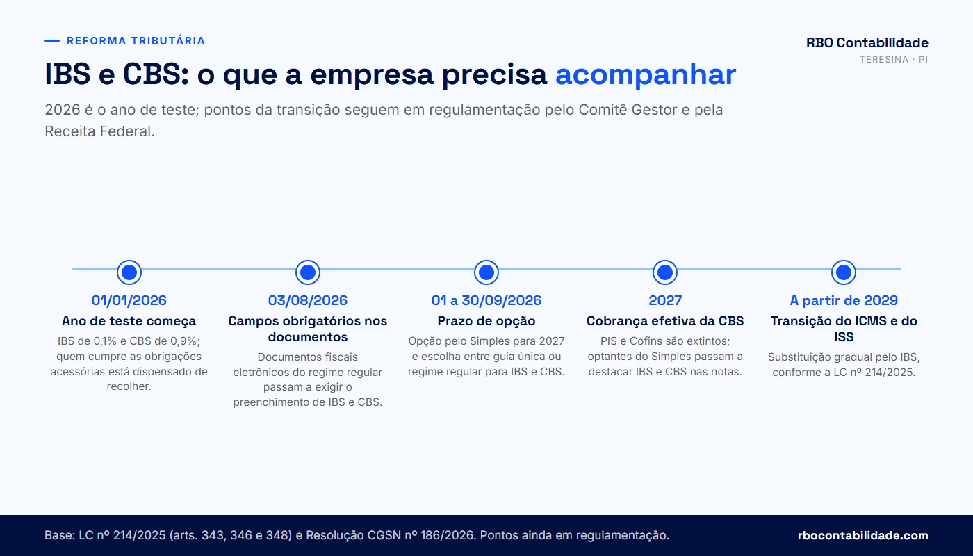 Linha do tempo da transição para IBS e CBS, com o ano de teste de 2026 e as datas seguintes