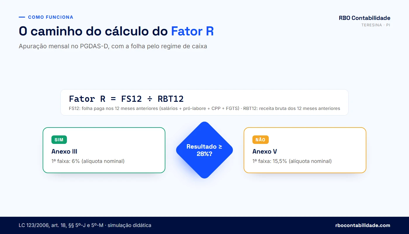 Infográfico com a fórmula do Fator R e dois caminhos: acima de 28% leva ao Anexo III com 6% na primeira faixa, abaixo de 28% leva ao Anexo V com 15,5%
