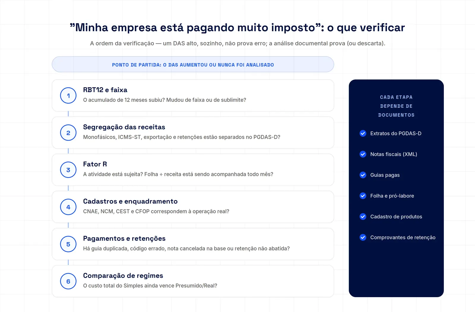 Contador em Teresina: Fluxograma com a sequência de verificações para identificar por que o imposto da empresa está alto: RBT12, segregação de receitas, Fator R, produtos monofásicos, ICMS-ST, retenções e pagamentos