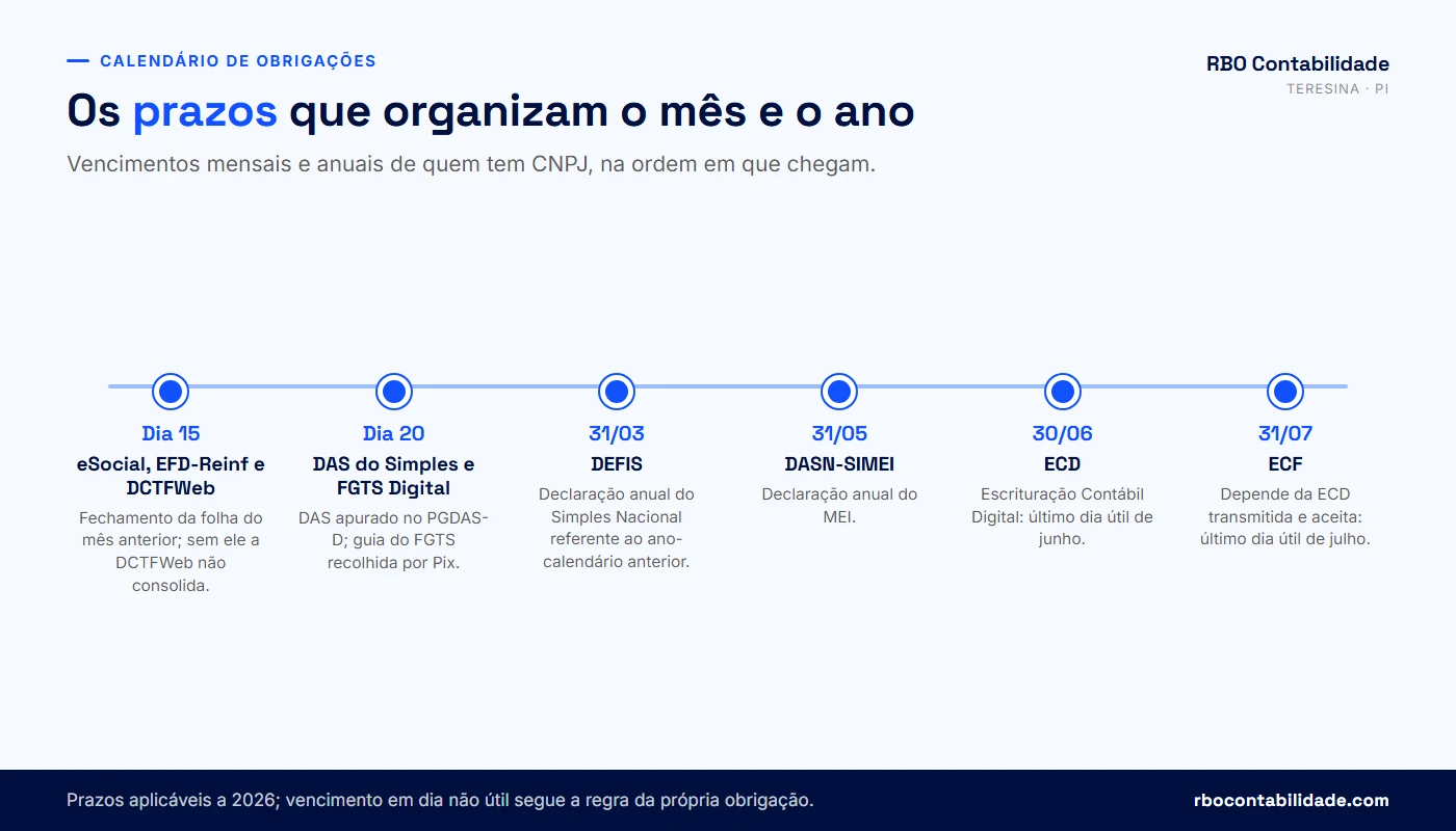Contador em Teresina: Linha do tempo com os prazos das obrigações entregues pelo escritório de contabilidade em 2026