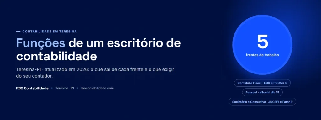 Capa do guia sobre as funções de um escritório de contabilidade, com as cinco frentes de trabalho e o recorte de Teresina-PI