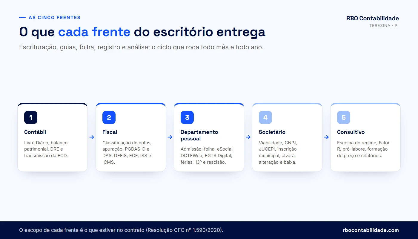 Contador em Teresina: Infográfico com as cinco frentes de um escritório de contabilidade e as entregas de cada uma