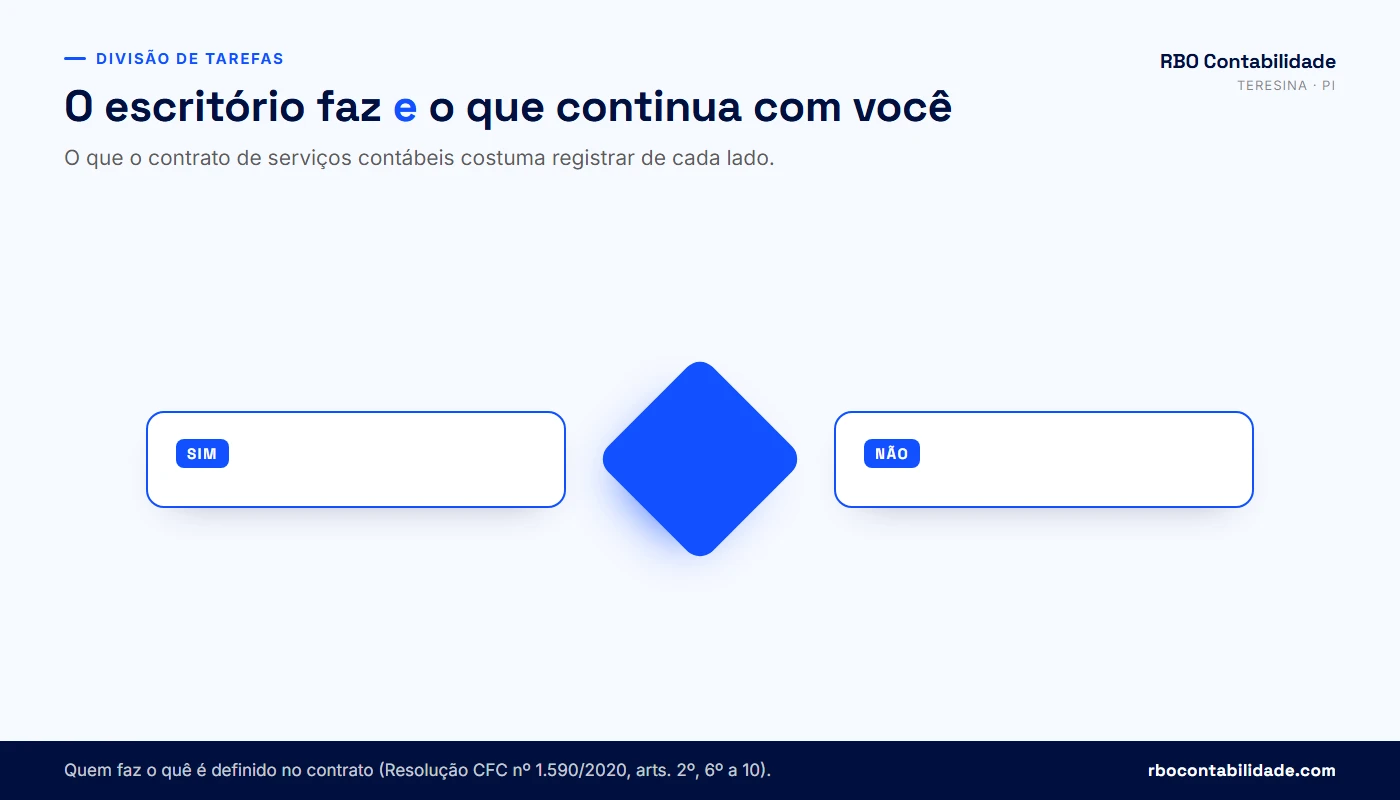 Contador em Teresina: Comparativo entre as tarefas do escritório de contabilidade e as obrigações que continuam com o empresário