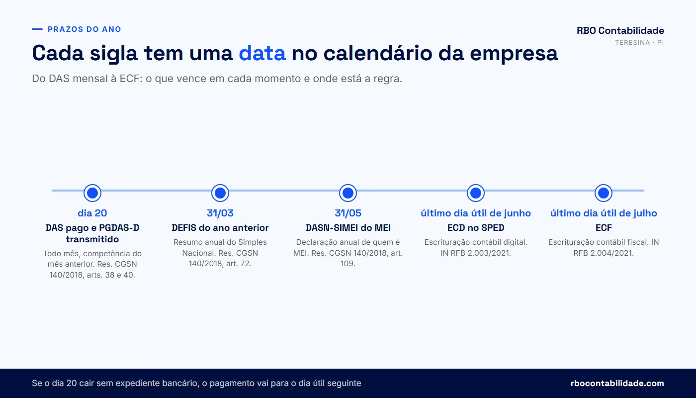 Linha do tempo com os prazos de DAS, PGDAS-D, DEFIS, DASN-SIMEI, ECD e ECF em 2026