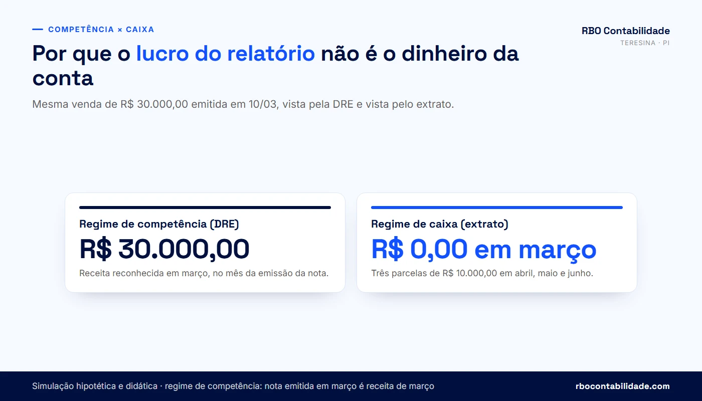 Comparativo entre regime de competência e regime de caixa mostrando por que o lucro da DRE não é o saldo do banco