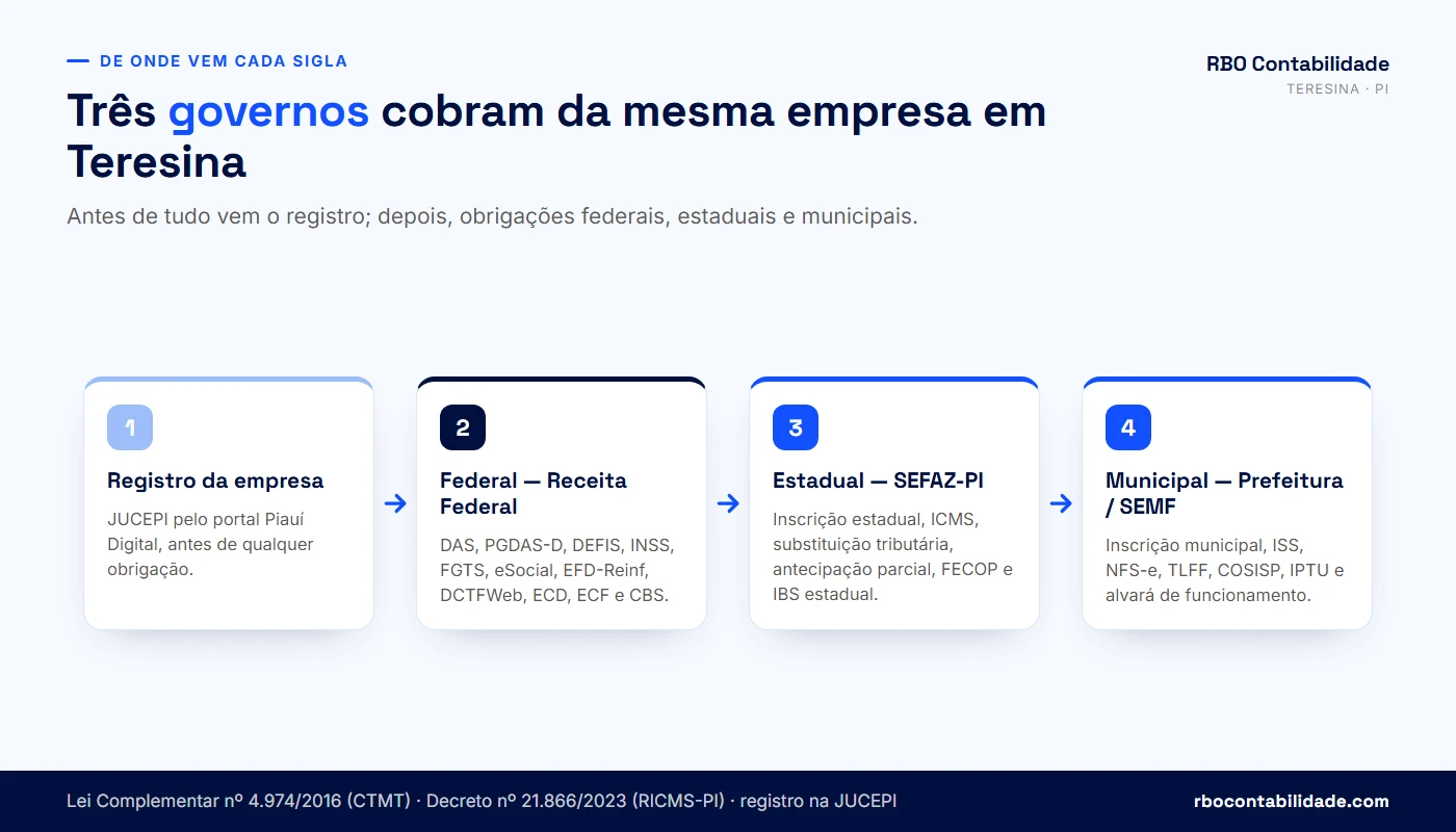 Siglas contábeis separadas por esfera de governo: federais, estaduais do Piauí e municipais de Teresina