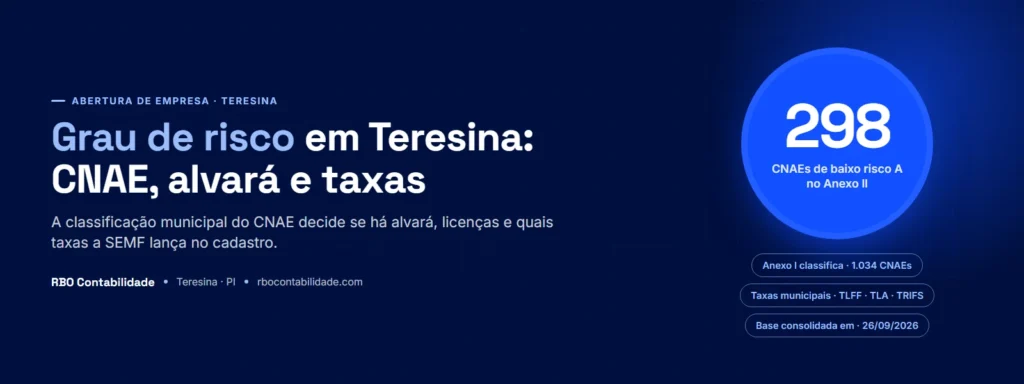 Grau de risco em Teresina: consulta de CNAE nos anexos municipais, alvará e taxas TLFF, TLA e TRIFS