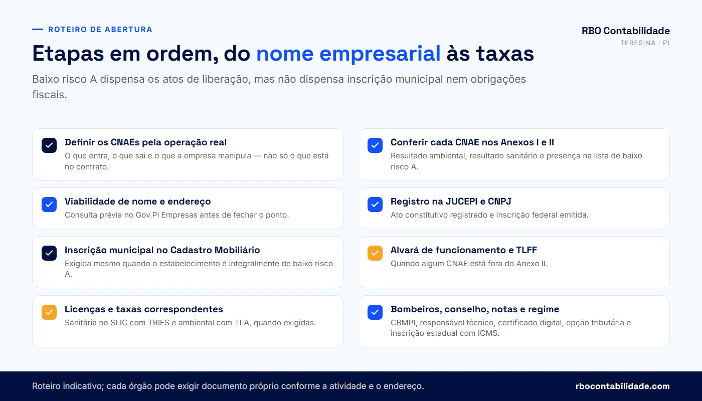 Contador em Teresina: Checklist visual das etapas de abertura de empresa em Teresina com o grau de risco no meio do caminho