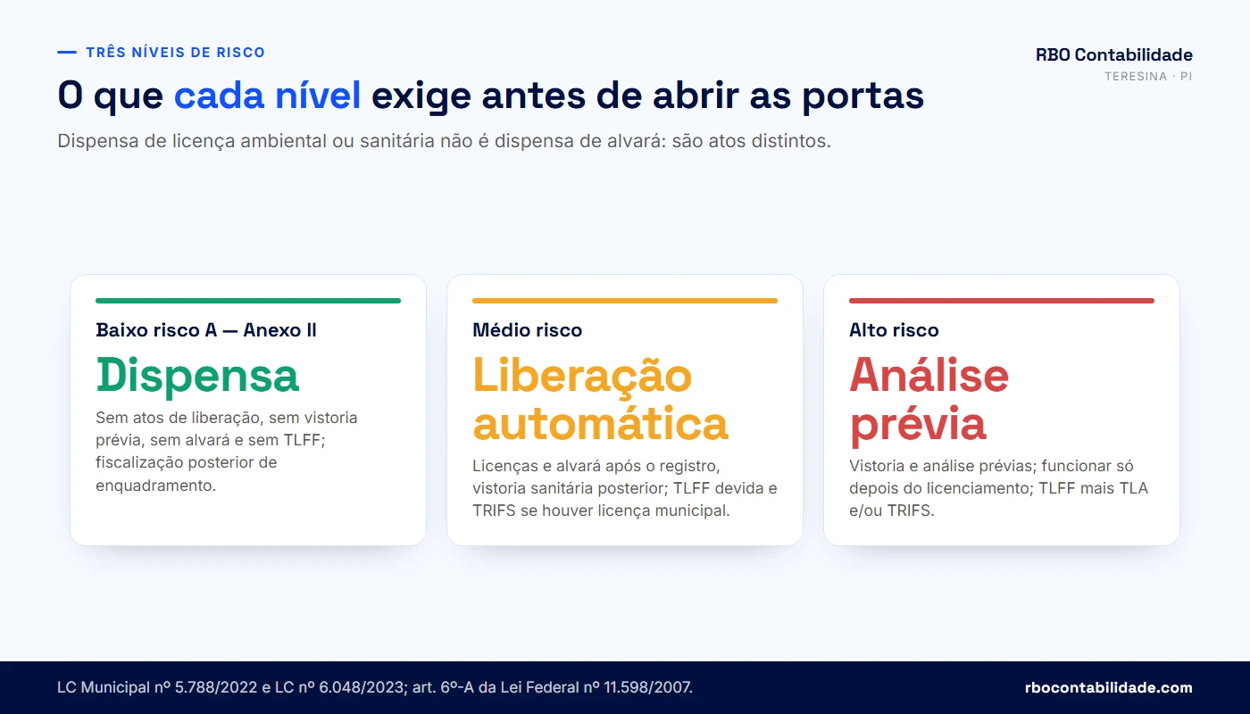 Contador em Teresina: Comparativo entre baixo risco A, médio risco e alto risco em Teresina e o que cada nível exige