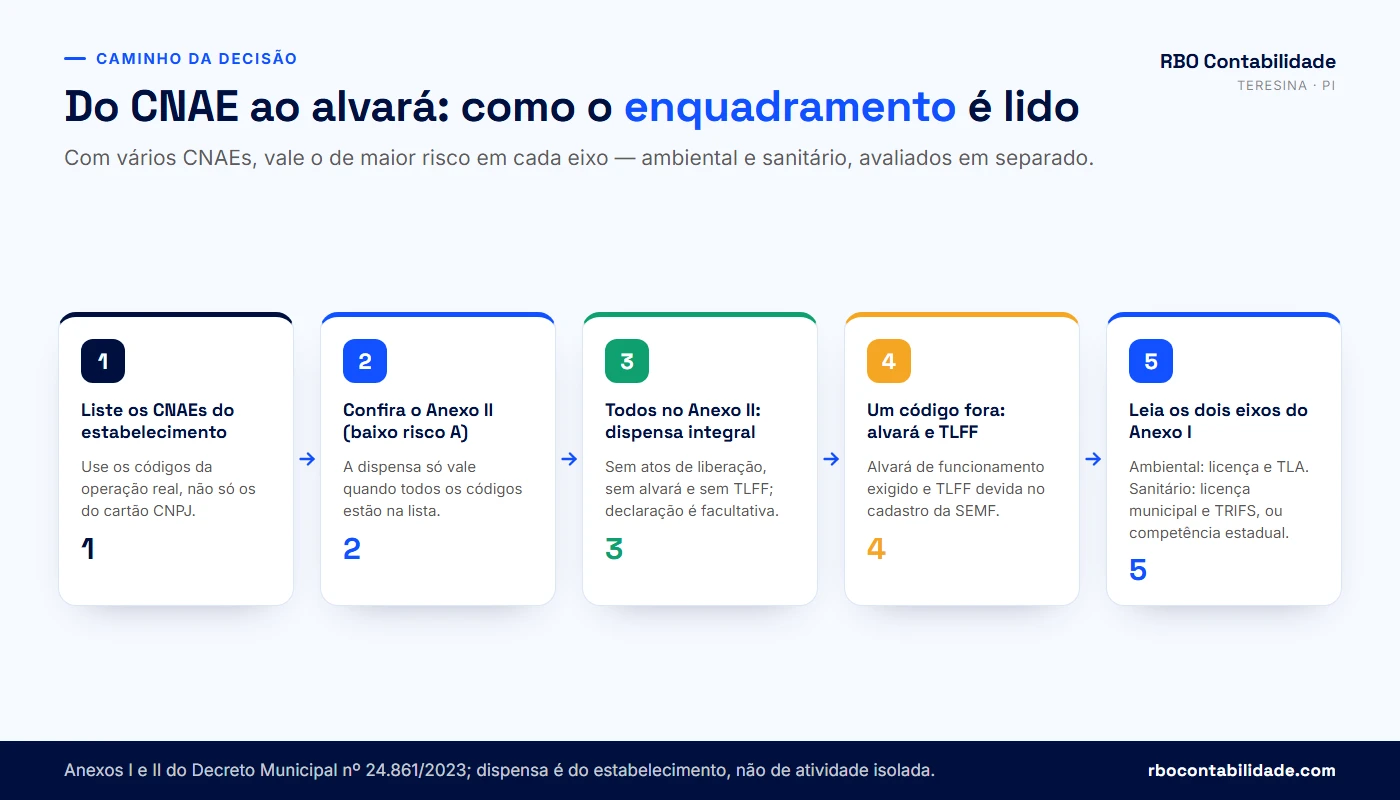 Contador em Teresina: Fluxo de decisão do grau de risco em Teresina, do CNAE informado até as taxas devidas