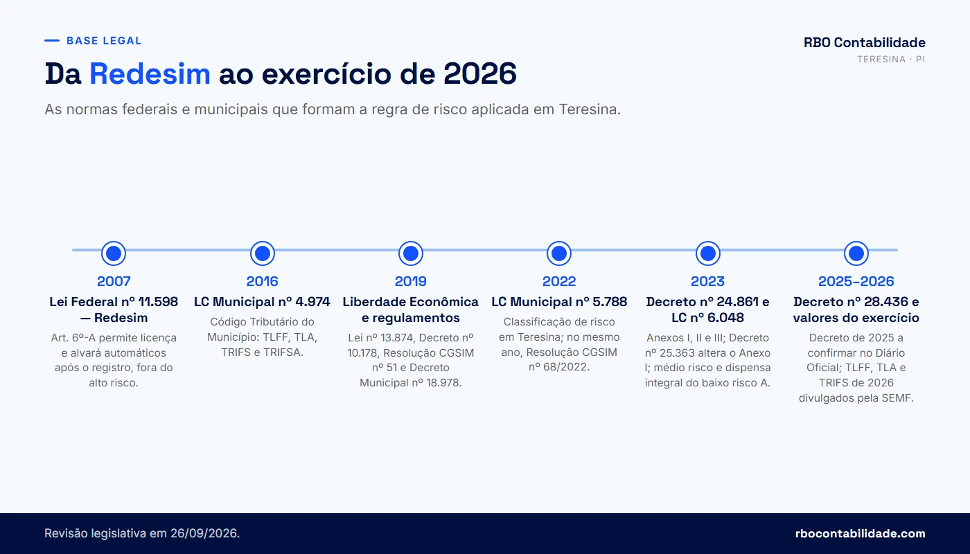 Contador em Teresina: Linha do tempo das normas de grau de risco aplicáveis a Teresina, de 2007 a 2026