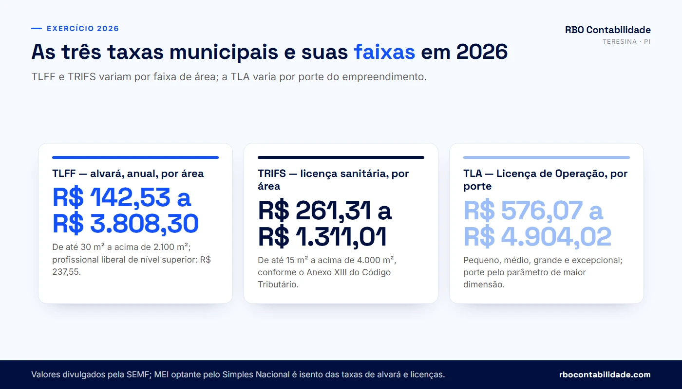 Contador em Teresina: Taxas municipais de Teresina em 2026: faixas de TLFF, TRIFS e TLA por área e por porte