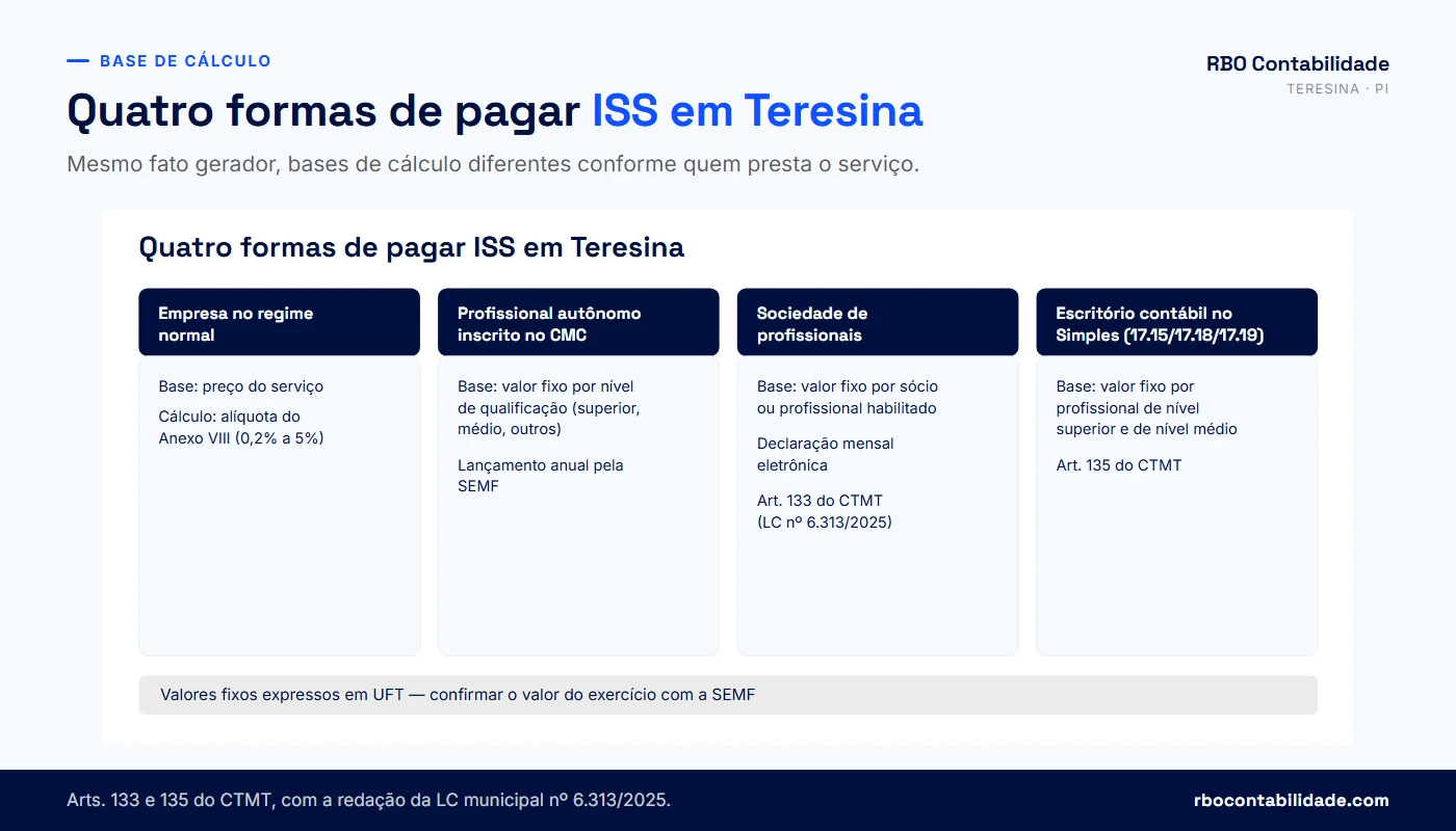 Contador em Teresina: Comparativo dos regimes de ISS em Teresina: percentual sobre o preço, autônomo, sociedade de profissionais e escritório de contabilidade do Simples