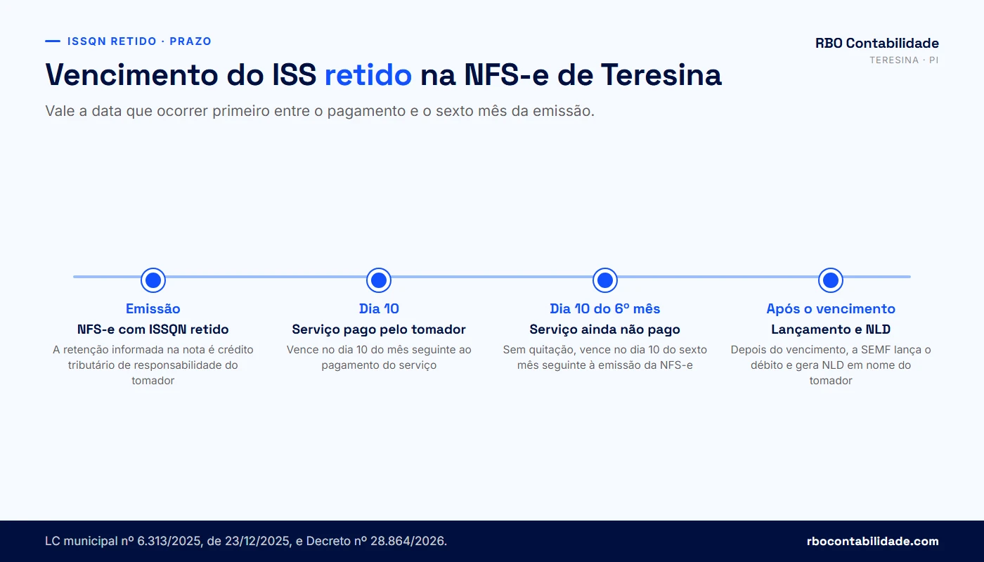 Contador em Teresina: Prazo do ISSQN retido em Teresina: dia 10 do mês seguinte ao pagamento ou dia 10 do sexto mês após a NFS-e