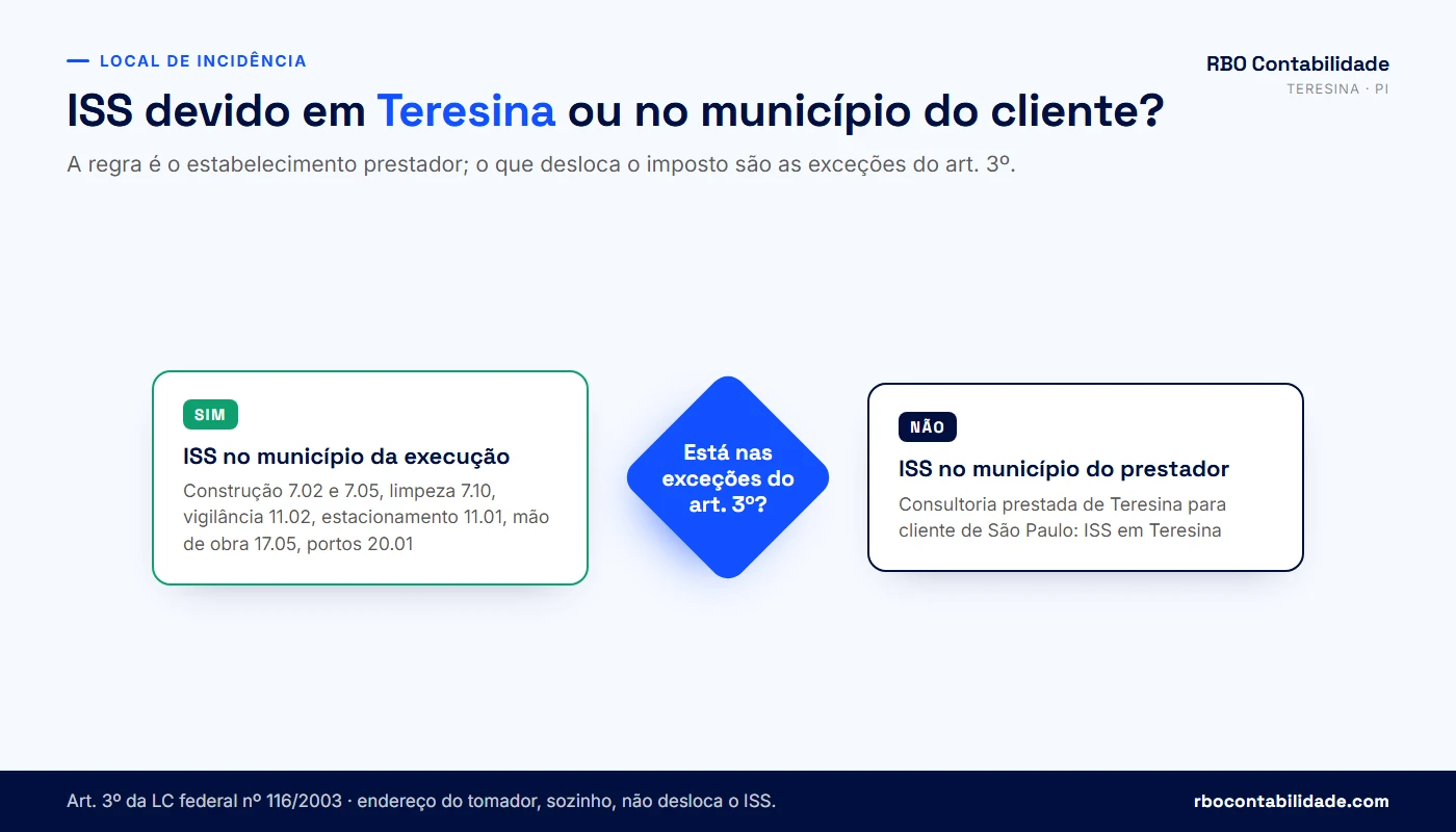 Contador em Teresina: Fluxo para decidir se o ISS é devido em Teresina ou no município onde o serviço é executado