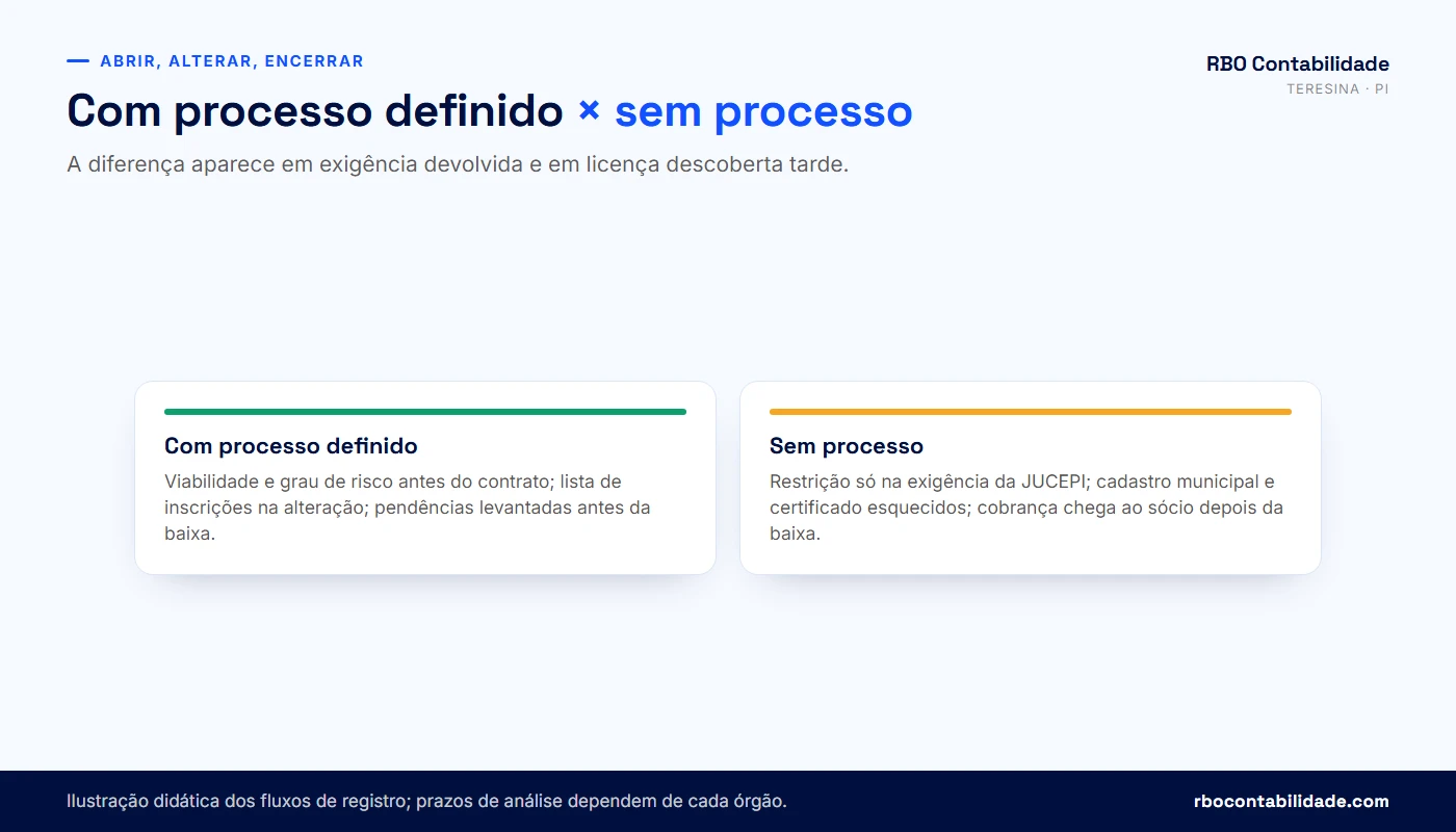 Comparativo entre atendimento com processo definido e atendimento improvisado nas etapas de abrir, alterar e encerrar empresa