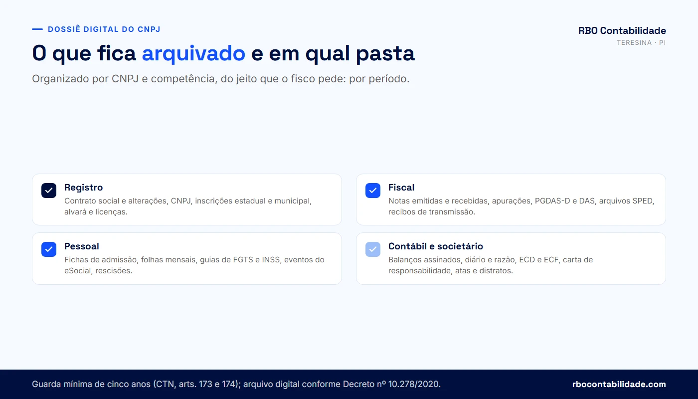 Checklist visual do dossiê digital do CNPJ, com documentos de registro, fiscais, de pessoal e prazos de guarda