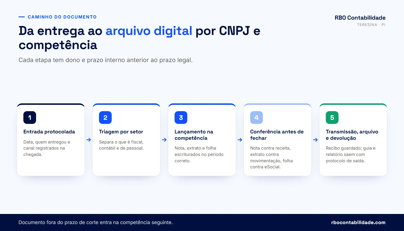 Fluxograma do caminho de um documento dentro do escritório contábil, do protocolo de entrada até o arquivo digital e a devolução ao cliente