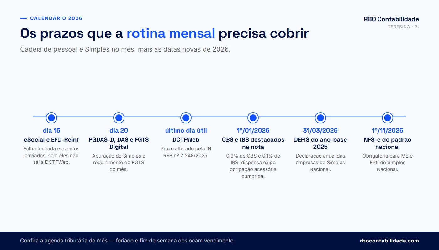 Linha do tempo das obrigações de 2026 com os dias do mês e as datas anuais controladas pelo escritório contábil