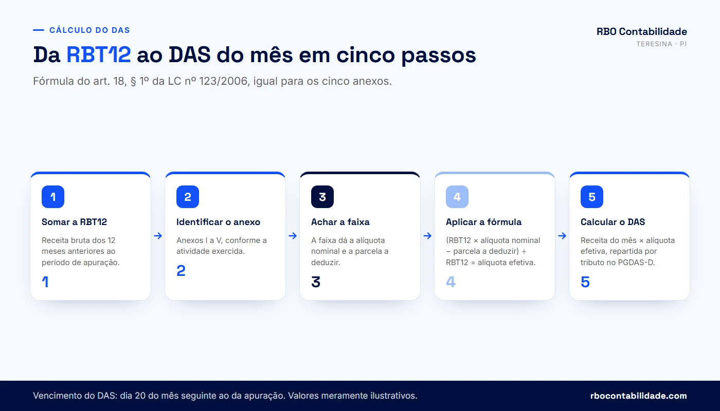 Contador em Teresina: Fluxograma do cálculo do DAS: receita dos últimos 12 meses, faixa, alíquota efetiva, repartição por tributo e vencimento no dia 20