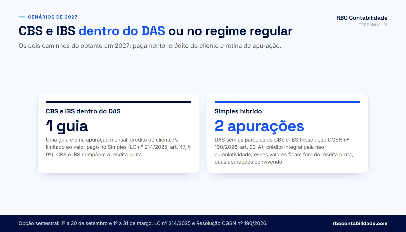 Contador em Teresina: Comparativo entre Simples com CBS e IBS dentro do DAS e Simples híbrido com os dois tributos apurados pelo regime regular