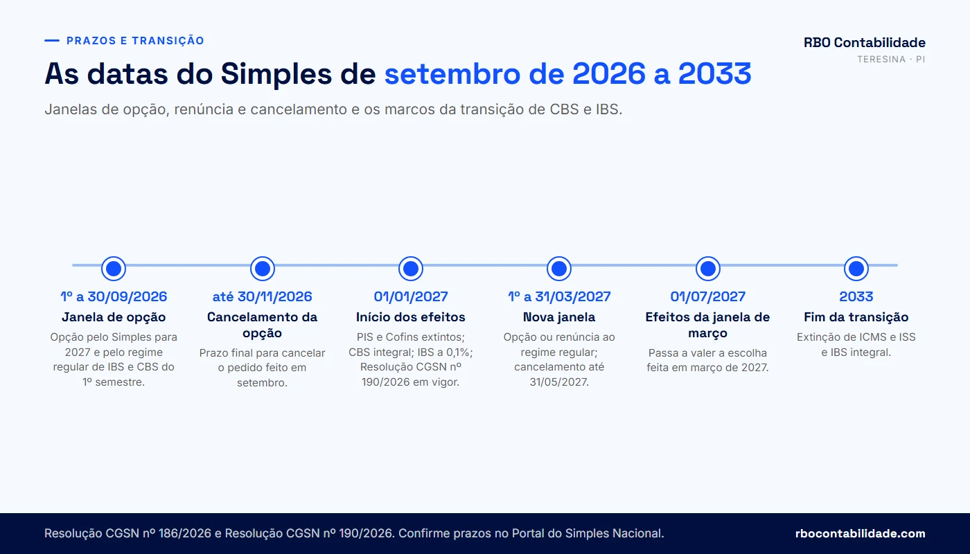 Contador em Teresina: Linha do tempo com as datas do Simples Nacional na reforma tributária, de setembro de 2026 a 2033