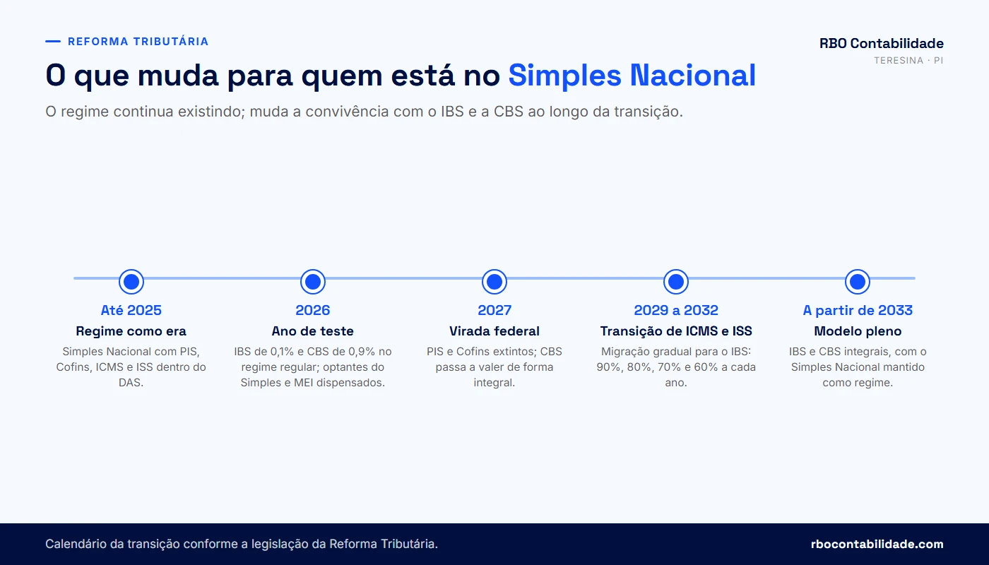 Contador em Teresina: Linha do tempo da Reforma Tributária para o Simples Nacional, de 2026 a 2033