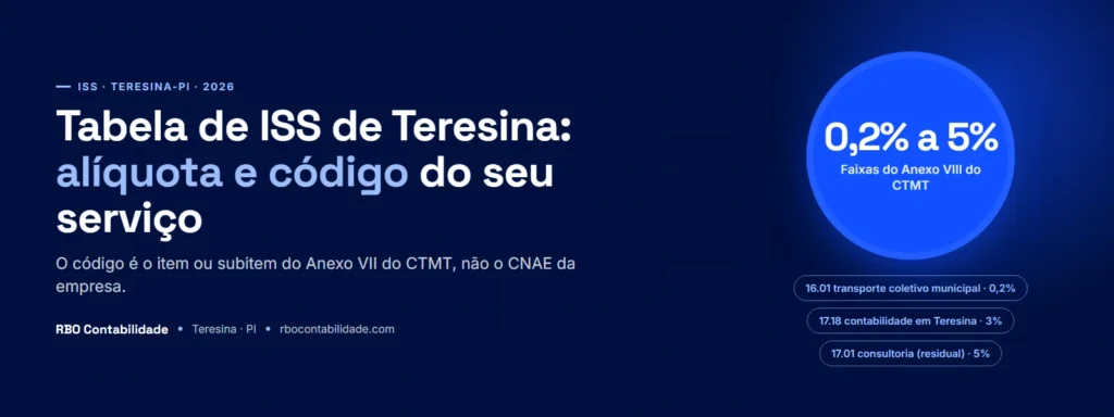 Contador em Teresina: Tabela de ISS de Teresina-PI com faixas de alíquota de 0,2% a 5% e código de serviço da lista da LC 116/2003