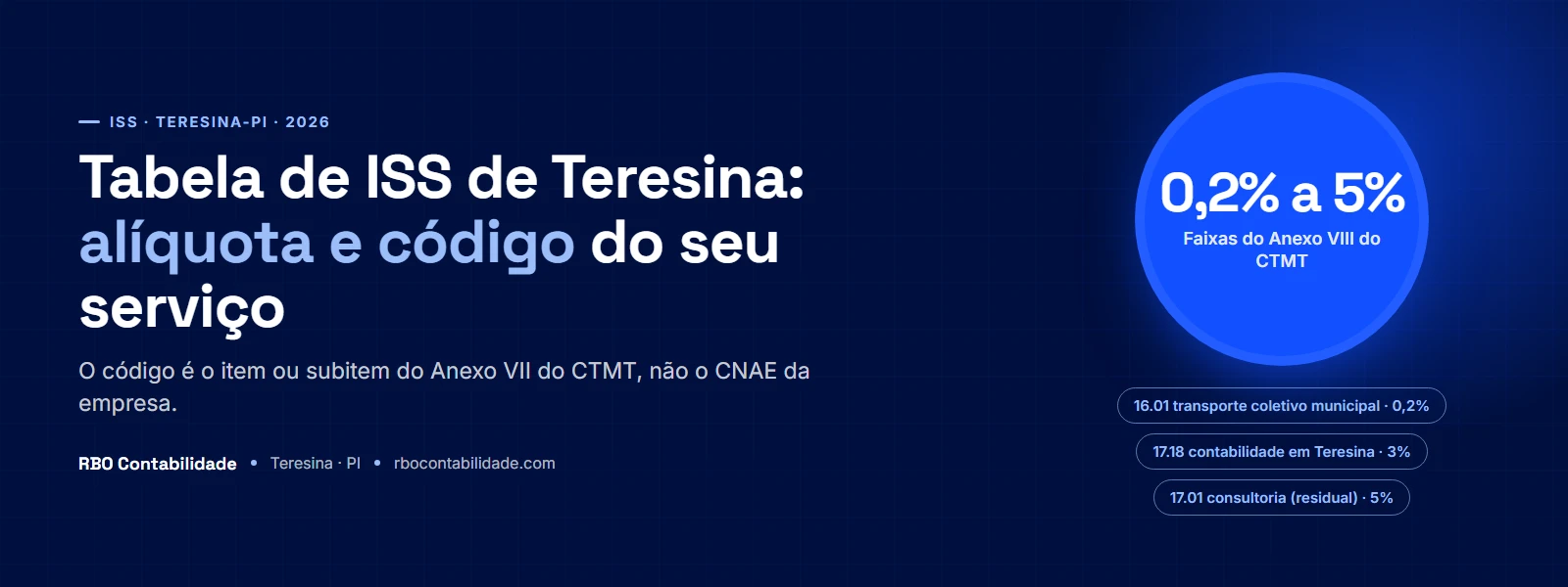 Contador em Teresina: Tabela de ISS de Teresina-PI com faixas de alíquota de 0,2% a 5% e código de serviço da lista da LC 116/2003