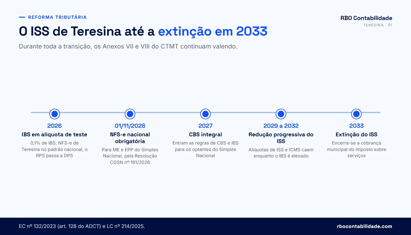 Contador em Teresina: Linha do tempo da transição do ISS para o IBS em Teresina, de 2026 a 2033