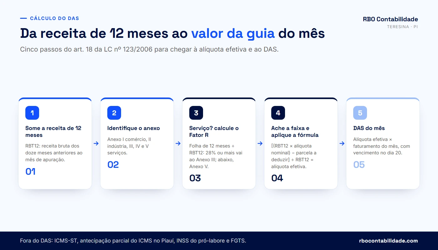 Fluxo de cálculo do DAS do Simples Nacional: RBT12, anexo, Fator R, faixa, alíquota efetiva e guia do mês