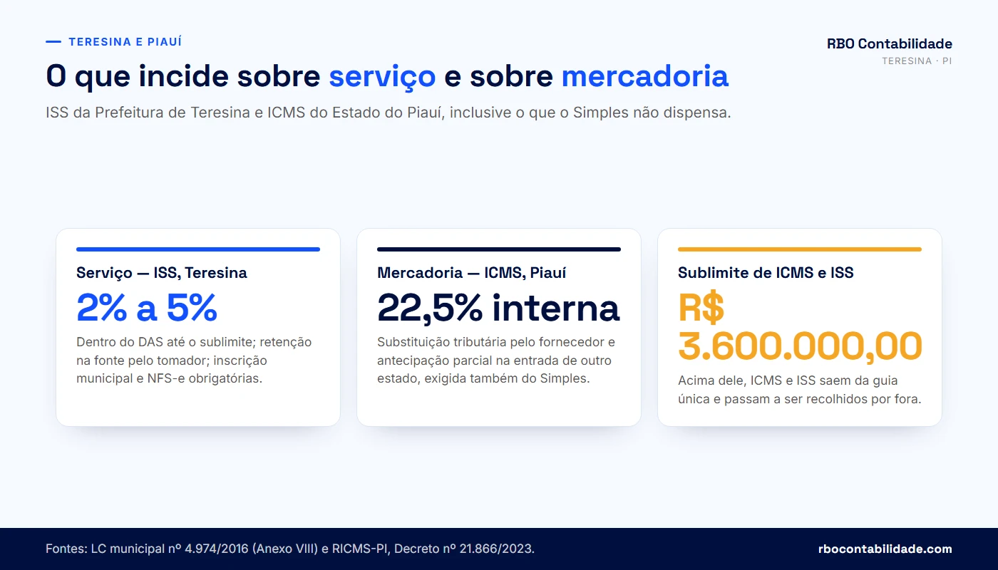 Comparativo do ISS de Teresina e do ICMS do Piauí para pequenas empresas: alíquotas, quem paga e onde recolher
