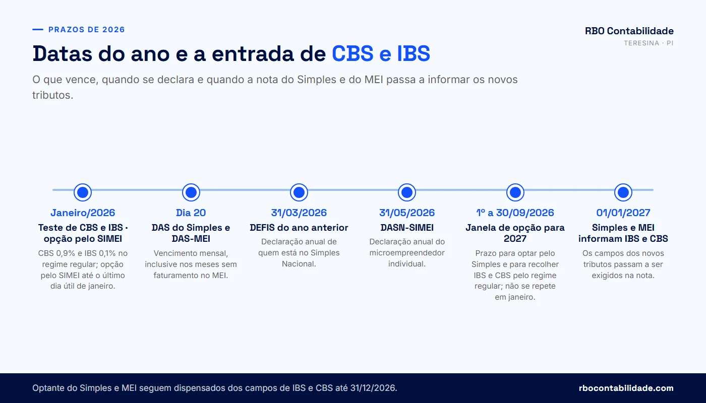 Linha do tempo de 2026 e 2027 com prazos do Simples Nacional, do MEI e das etapas de CBS e IBS