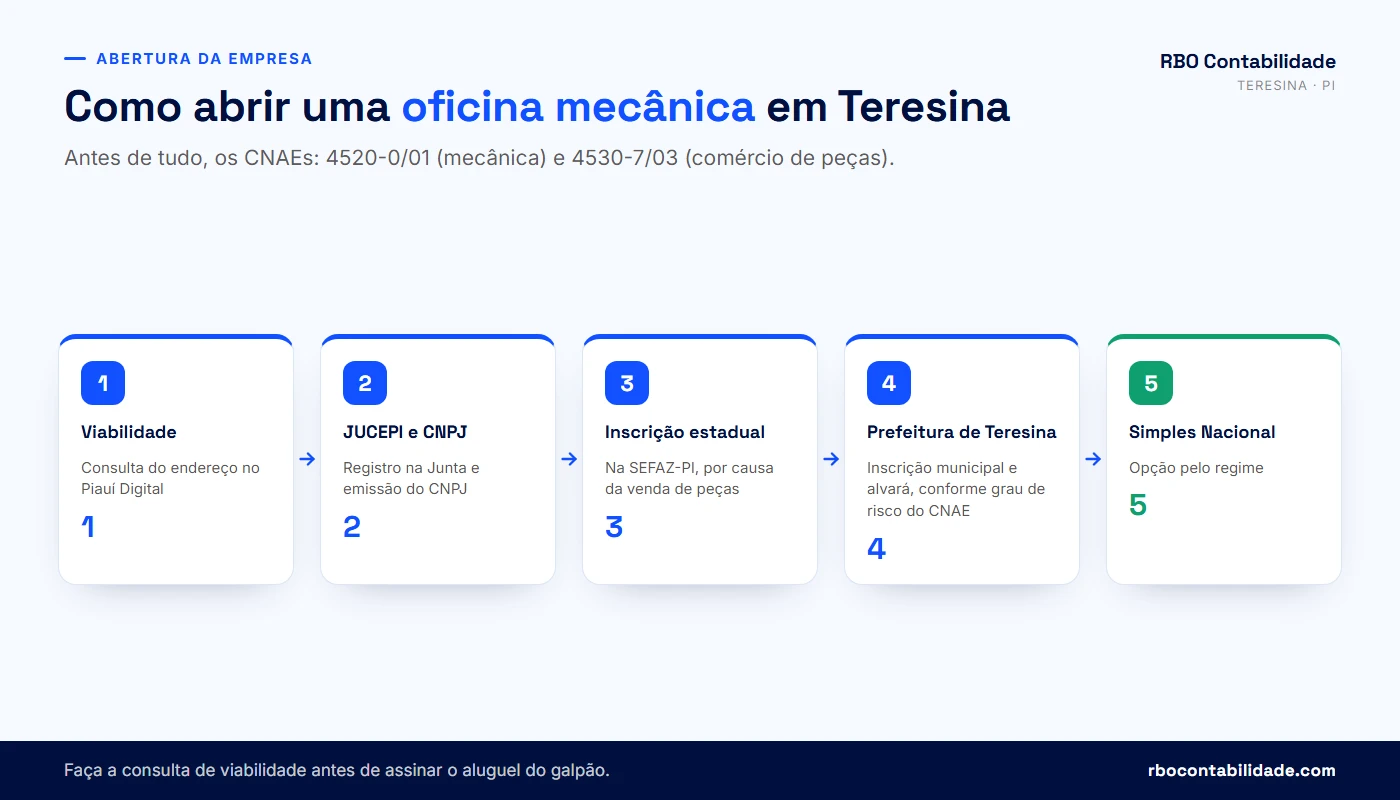 Fluxo de abertura de oficina mecânica em Teresina, da viabilidade no Piauí Digital às inscrições estadual e municipal