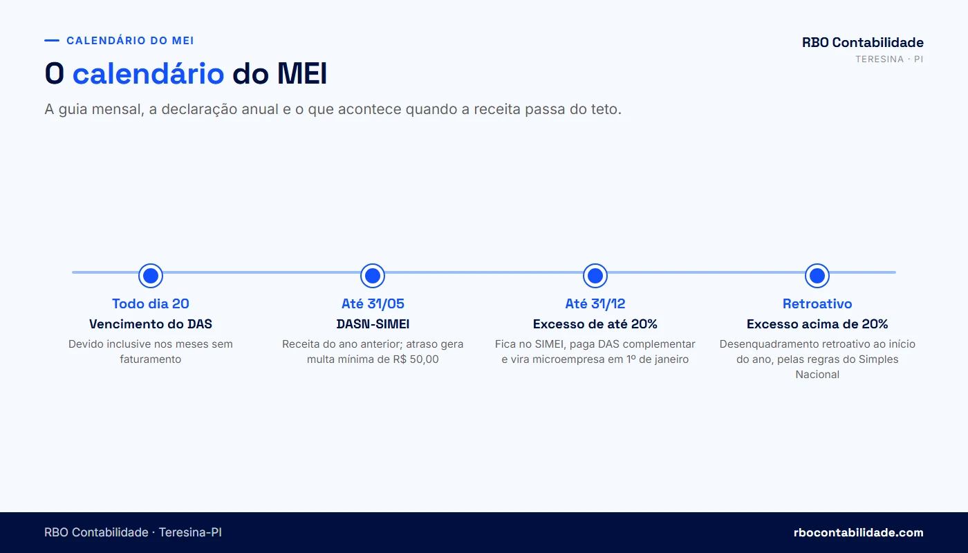 Contador em Teresina: Linha do tempo com os prazos do MEI: DAS no dia 20 de cada mês, DASN-SIMEI até 31 de maio e efeitos do excesso de receita