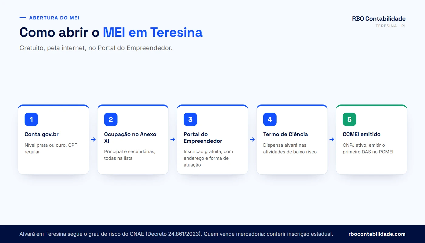Contador em Teresina: Fluxo de abertura do MEI em Teresina, do Portal do Empreendedor ao CCMEI e à inscrição estadual no CAGEP