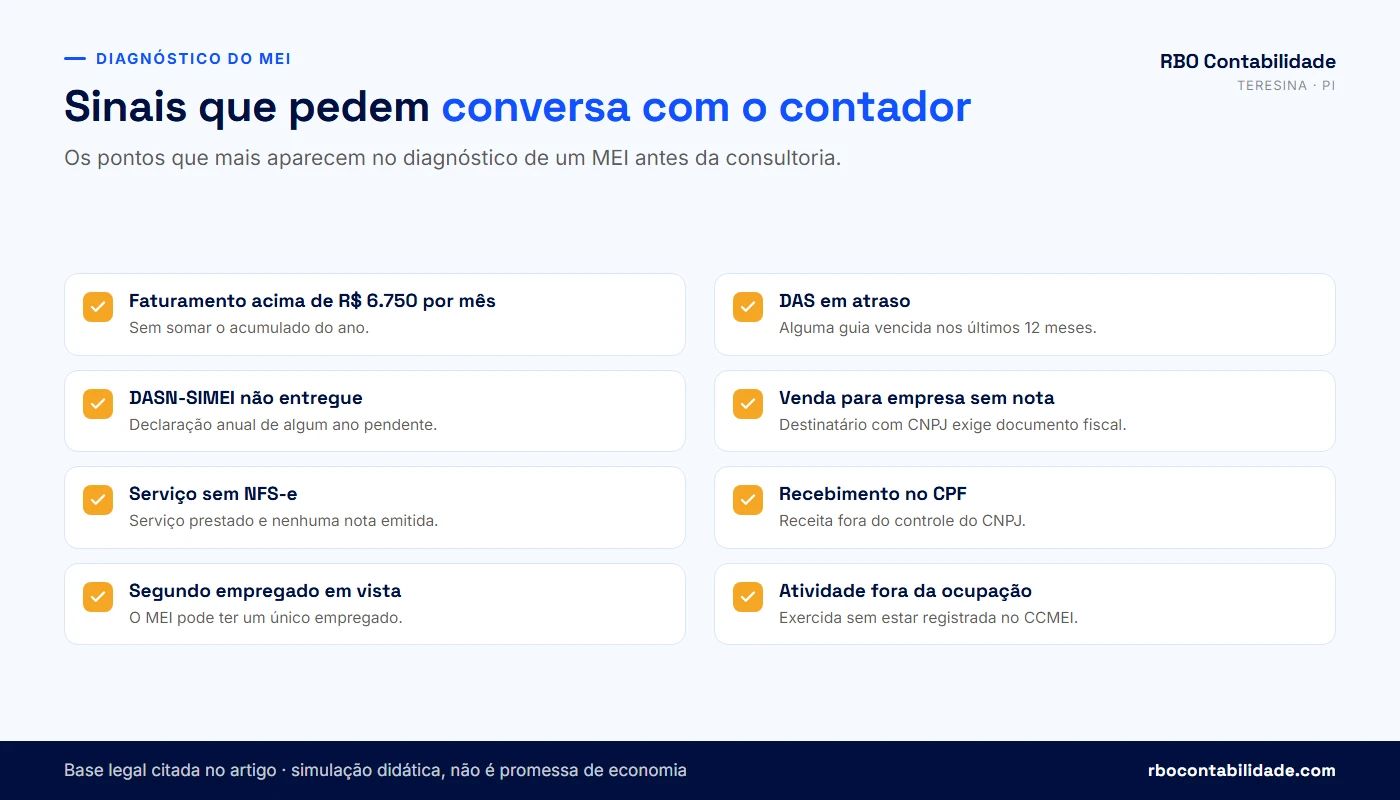 Contador em Teresina: Checklist visual com sinais de risco no MEI: faturamento perto do teto, DAS atrasado, declaração anual não entregue, venda para empresa sem nota e recebimento no CPF